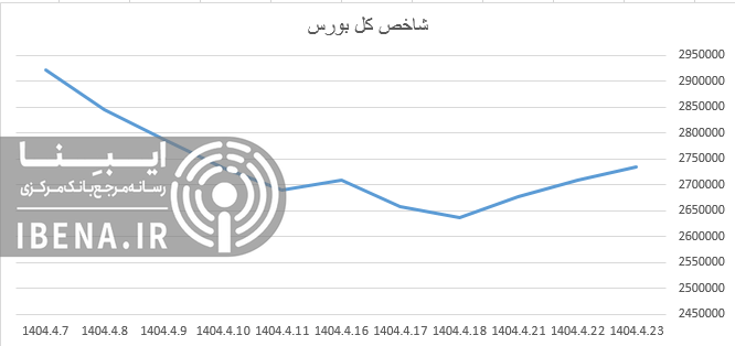 رشد ۱۲ هزار واحدی شاخص کل بورس