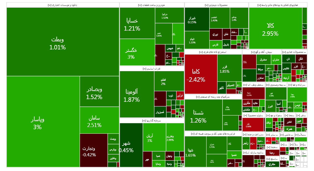 رشد ۱۲ هزار واحدی شاخص کل بورس