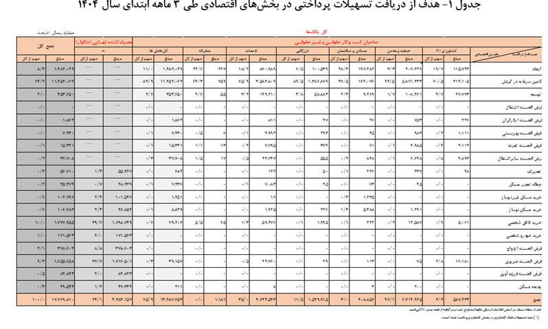 ۱۷۷۶ همت تسهیلات توسط شبکه بانکی پرداخت شد/ سهم ۲۴.۹ درصدی خانوار‌ها از تسهیلات پرداختی