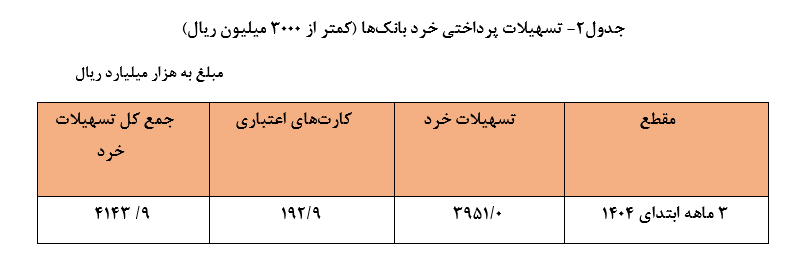 ۱۷۷۶ همت تسهیلات توسط شبکه بانکی پرداخت شد/ سهم ۲۴.۹ درصدی خانوار‌ها از تسهیلات پرداختی
