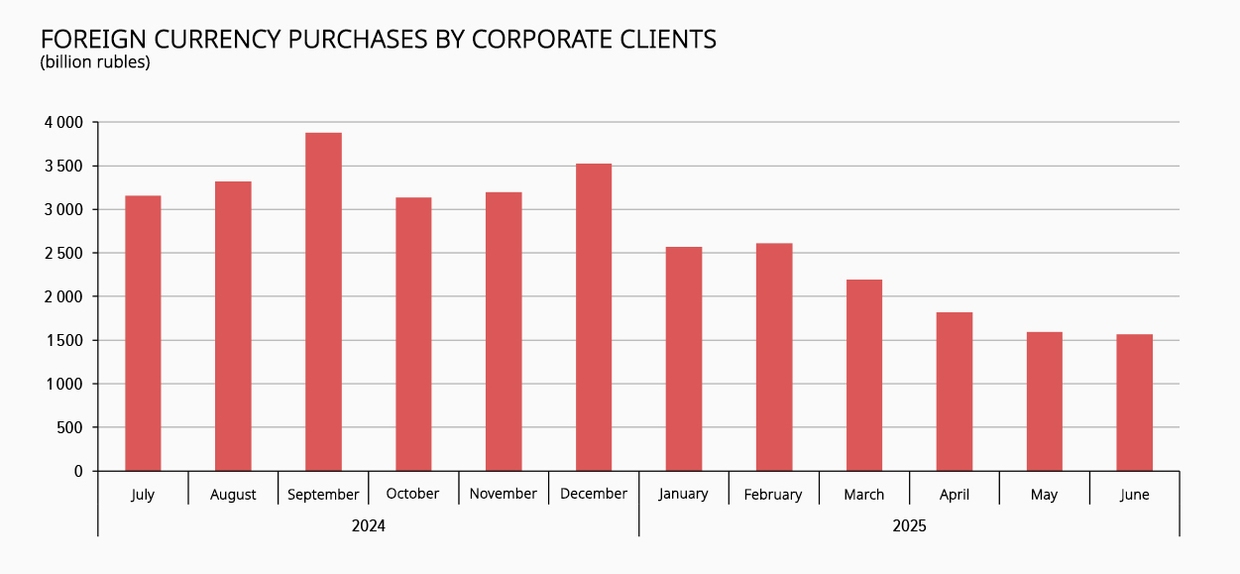 کاهش بی‌سابقه خرید ارز خارجی توسط شرکت‌ها و خانوار‌های روسی