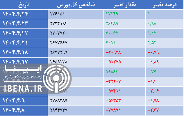 شاخص کل بورس ۲۷ هزار واحد دیگر تقویت شد شاخص کل بورس ۲۷ هزار واحد دیگر تقویت شد