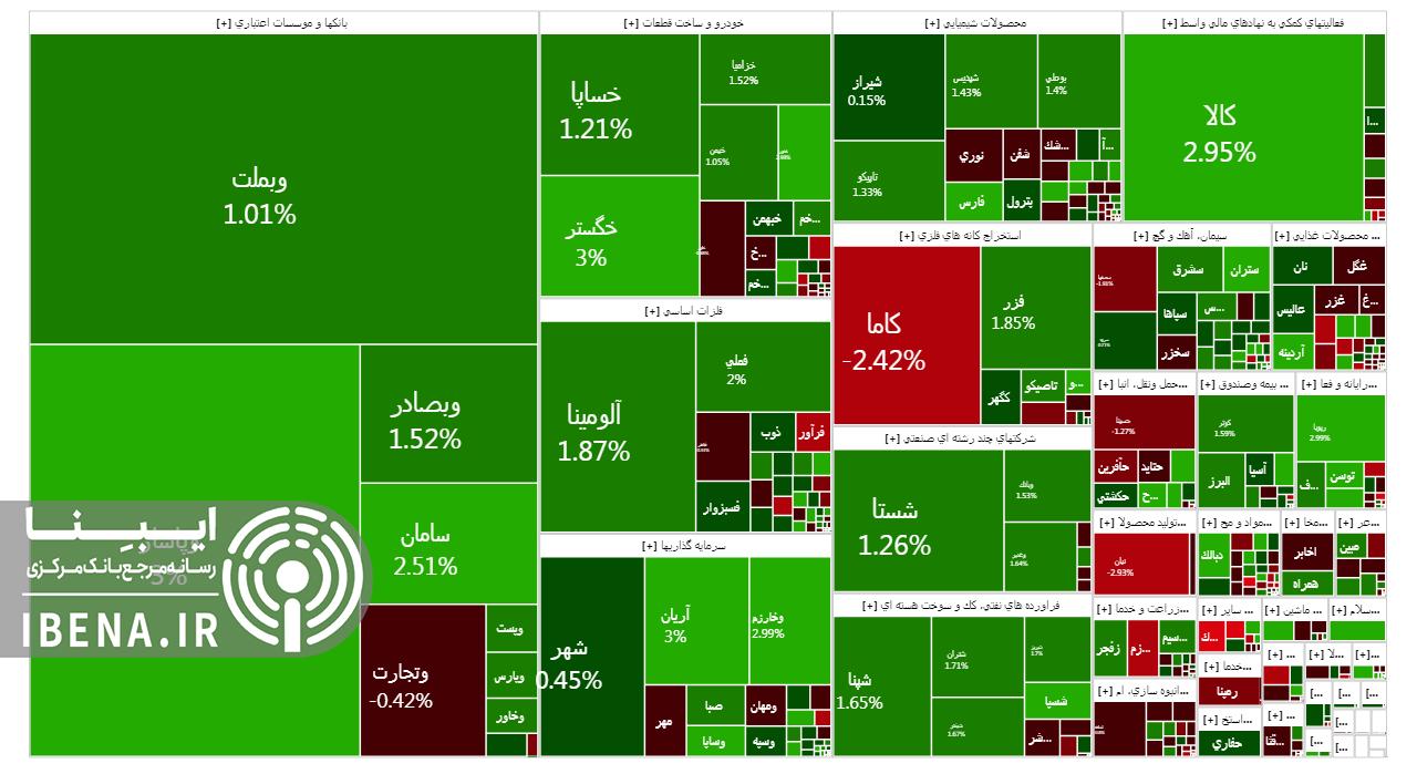 شاخص کل بورس ۲۷ هزار واحد دیگر تقویت شد شاخص کل بورس ۲۷ هزار واحد دیگر تقویت شد