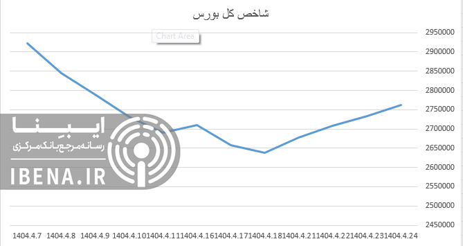 رشد ۲ هزار واحدی شاخص کل بورس رشد ۲ هزار واحدی شاخص کل بورس