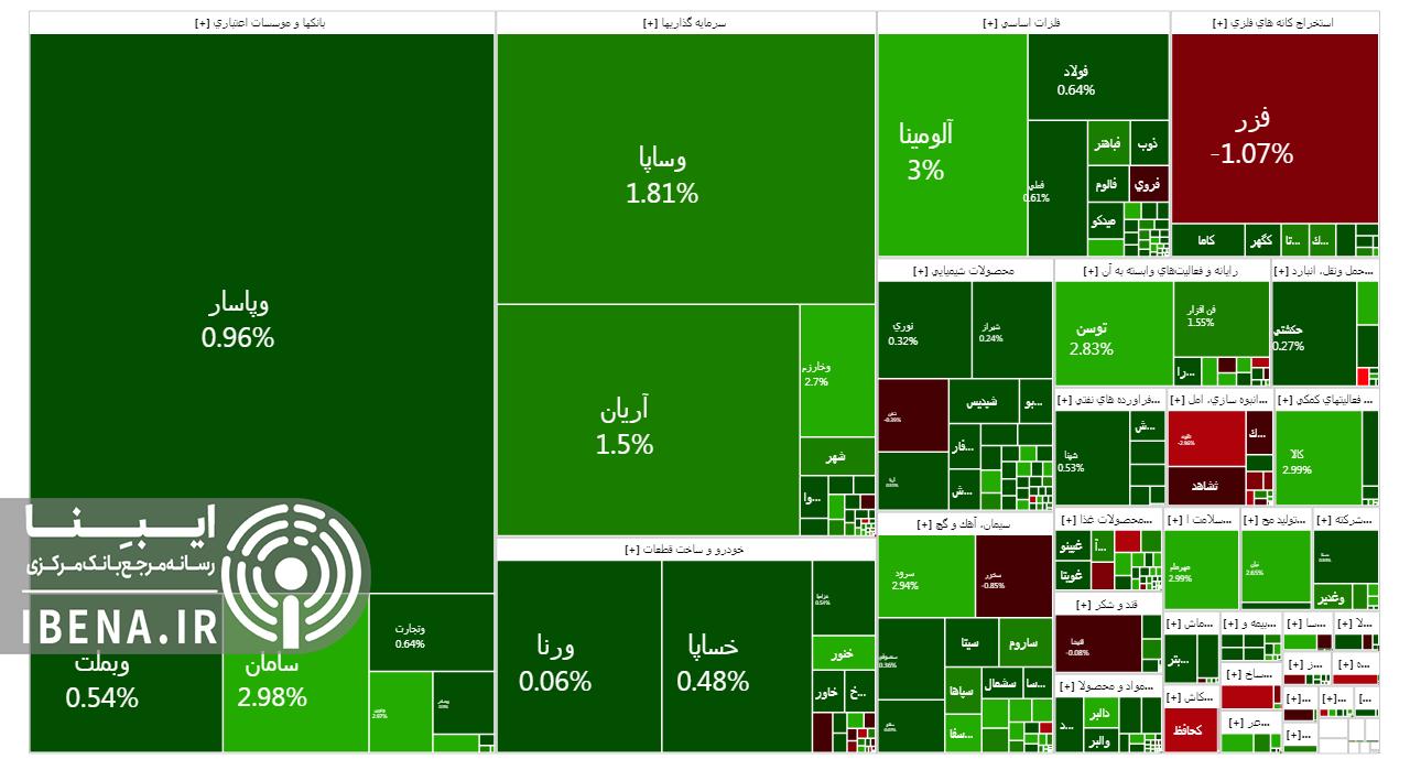 رشد ۲ هزار واحدی شاخص کل بورس رشد ۲ هزار واحدی شاخص کل بورس