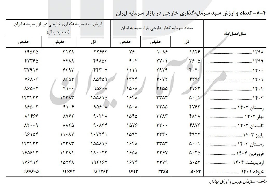 چرخش ۱۸ همت پول اشخاص خارجی در بورس تهران چرخش ۱۸ همت پول اشخاص خارجی در بورس تهران