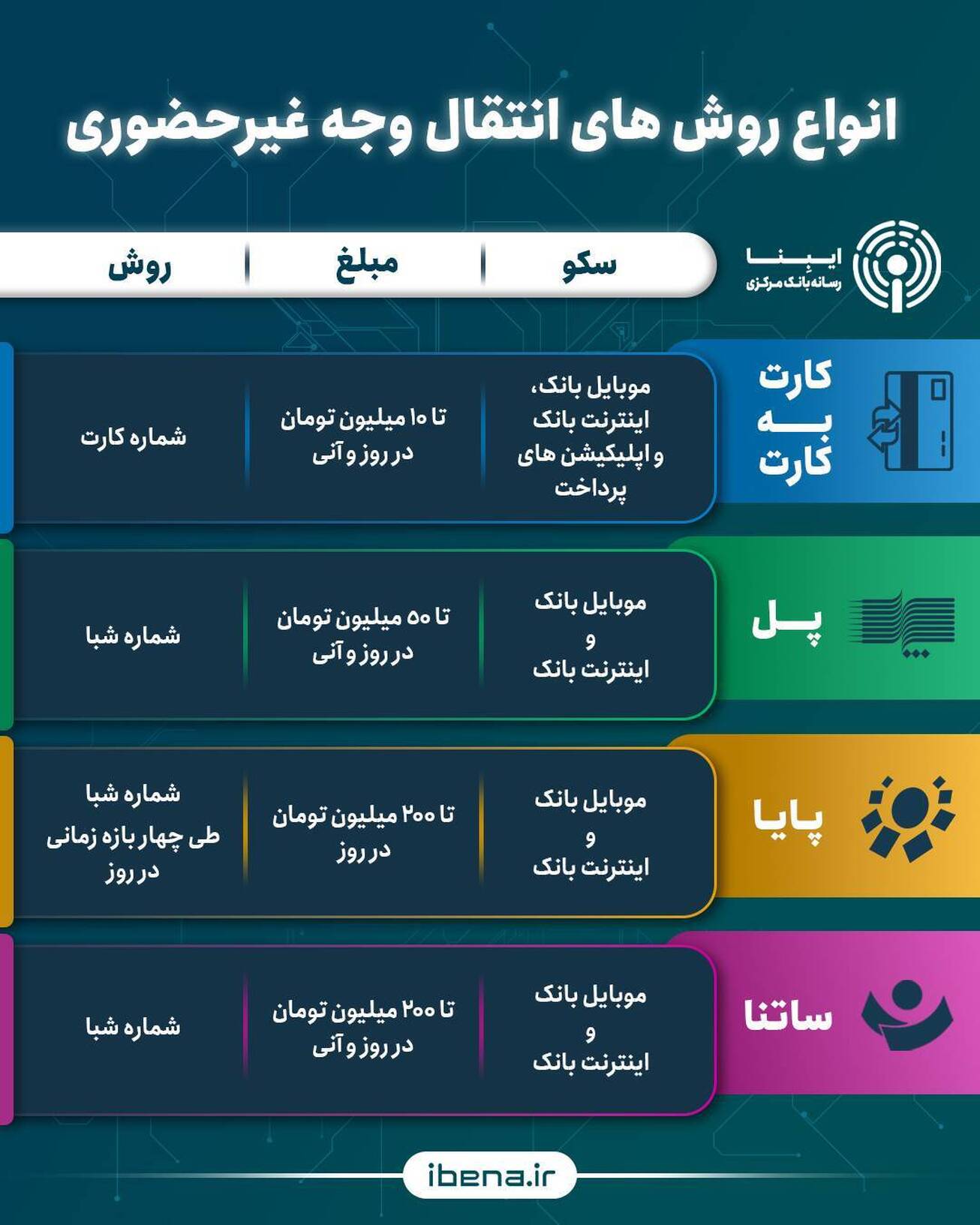 انواع روش‌های انتقال وجه غیرحضوری