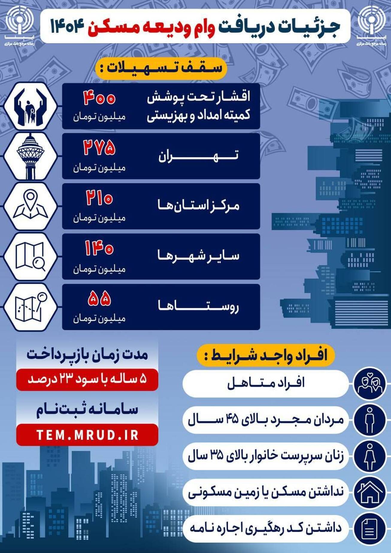 از شرایط وام ودیعه مسکن ۱۴۰۴ چه می‌دانید؟