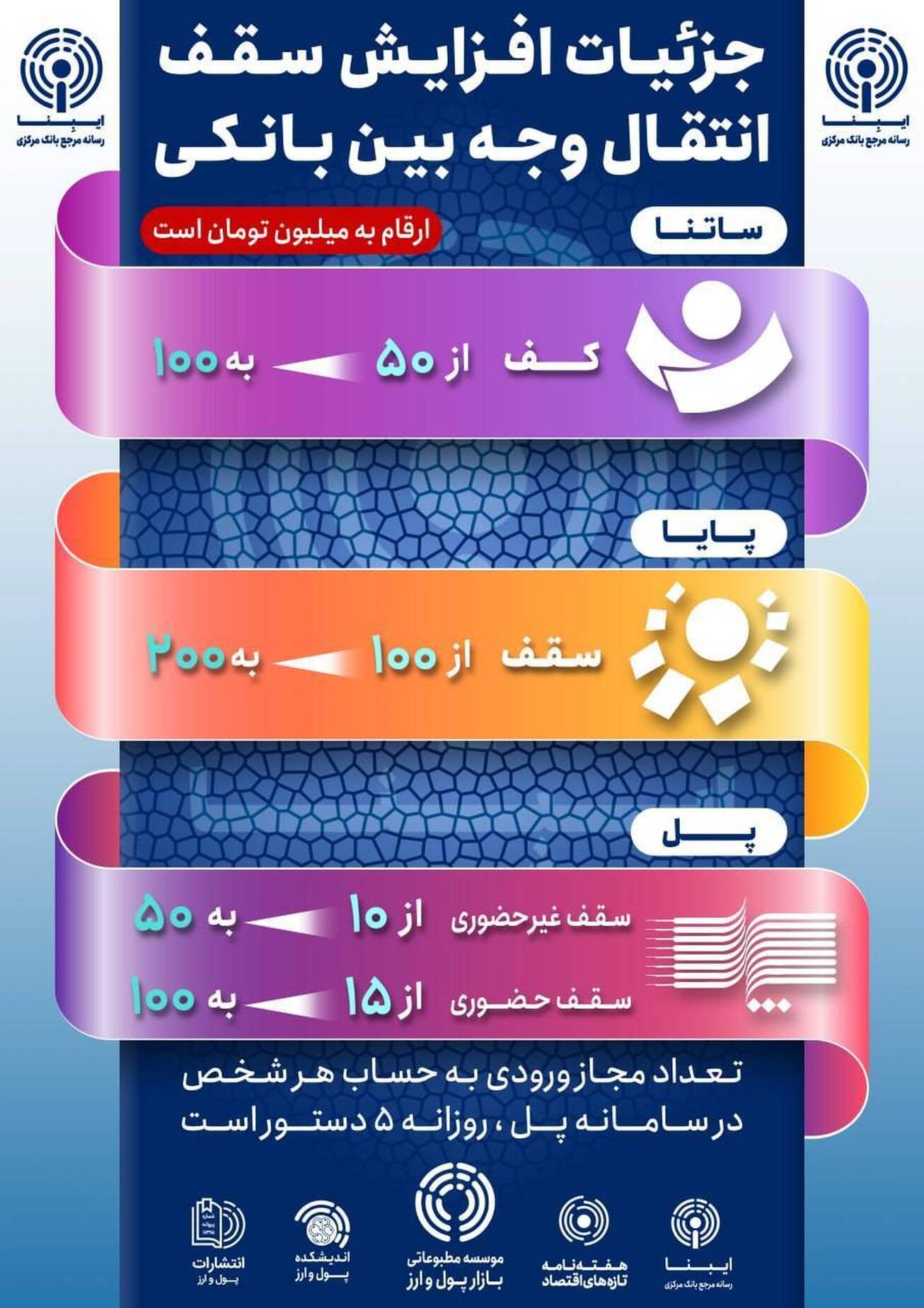 جزئیات افزایش سقف انتقال وجه بین بانکی