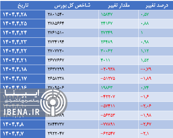 رشد ۱۲ هزار واحدی شاخص کل بورس