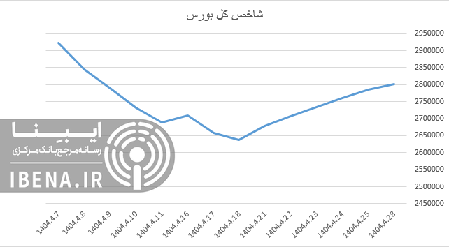 رشد ۱۲ هزار واحدی شاخص کل بورس