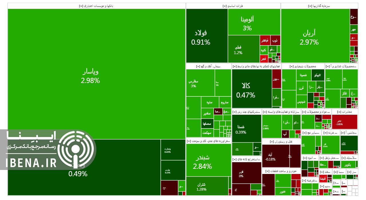 رشد ۱۲ هزار واحدی شاخص کل بورس