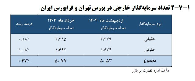 افزایش ۲۰۰ درصدی سرمایهگذاری خارجی در بورس و فرابورس افزایش ۲۰۰ درصدی سرمایهگذاری خارجی در بورس و فرابورس