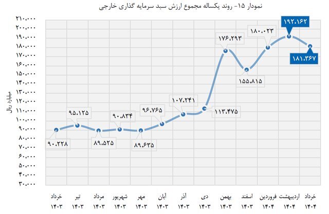 افزایش ۲۰۰ درصدی سرمایهگذاری خارجی در بورس و فرابورس افزایش ۲۰۰ درصدی سرمایهگذاری خارجی در بورس و فرابورس
