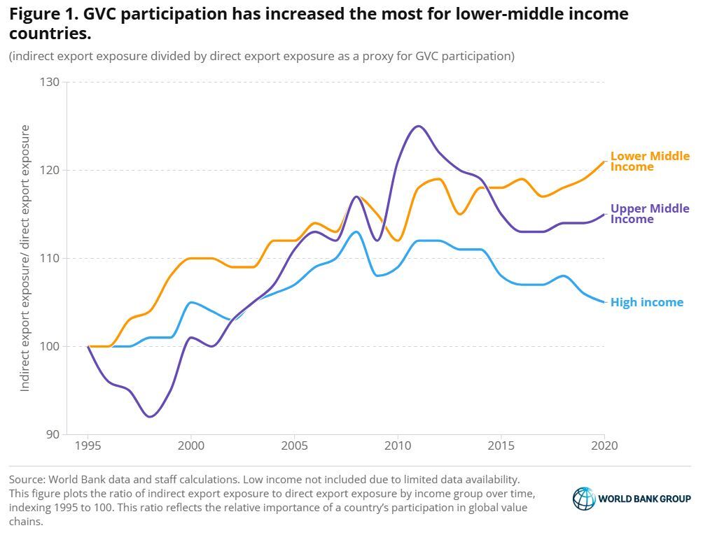 قواعد جدید تجاری، مانعی برای رشد کشورهای در حال توسعه