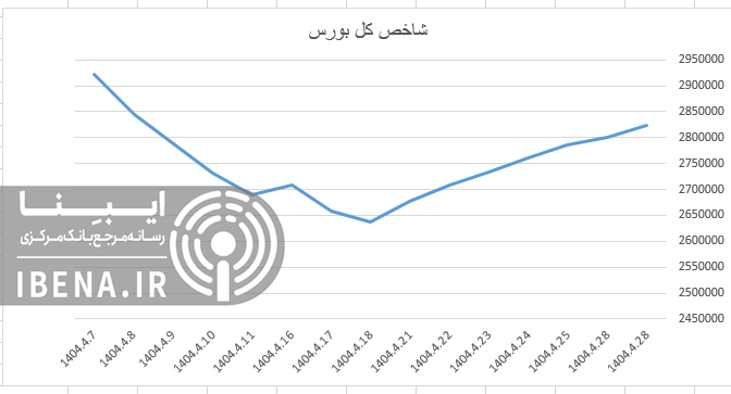 رشد ۶ هزار واحدی شاخص کل بورس