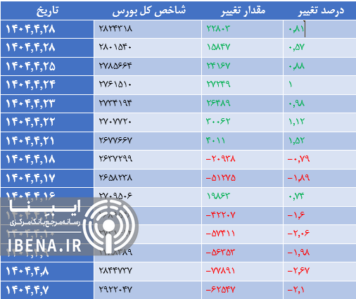 رشد ۶ هزار واحدی شاخص کل بورس