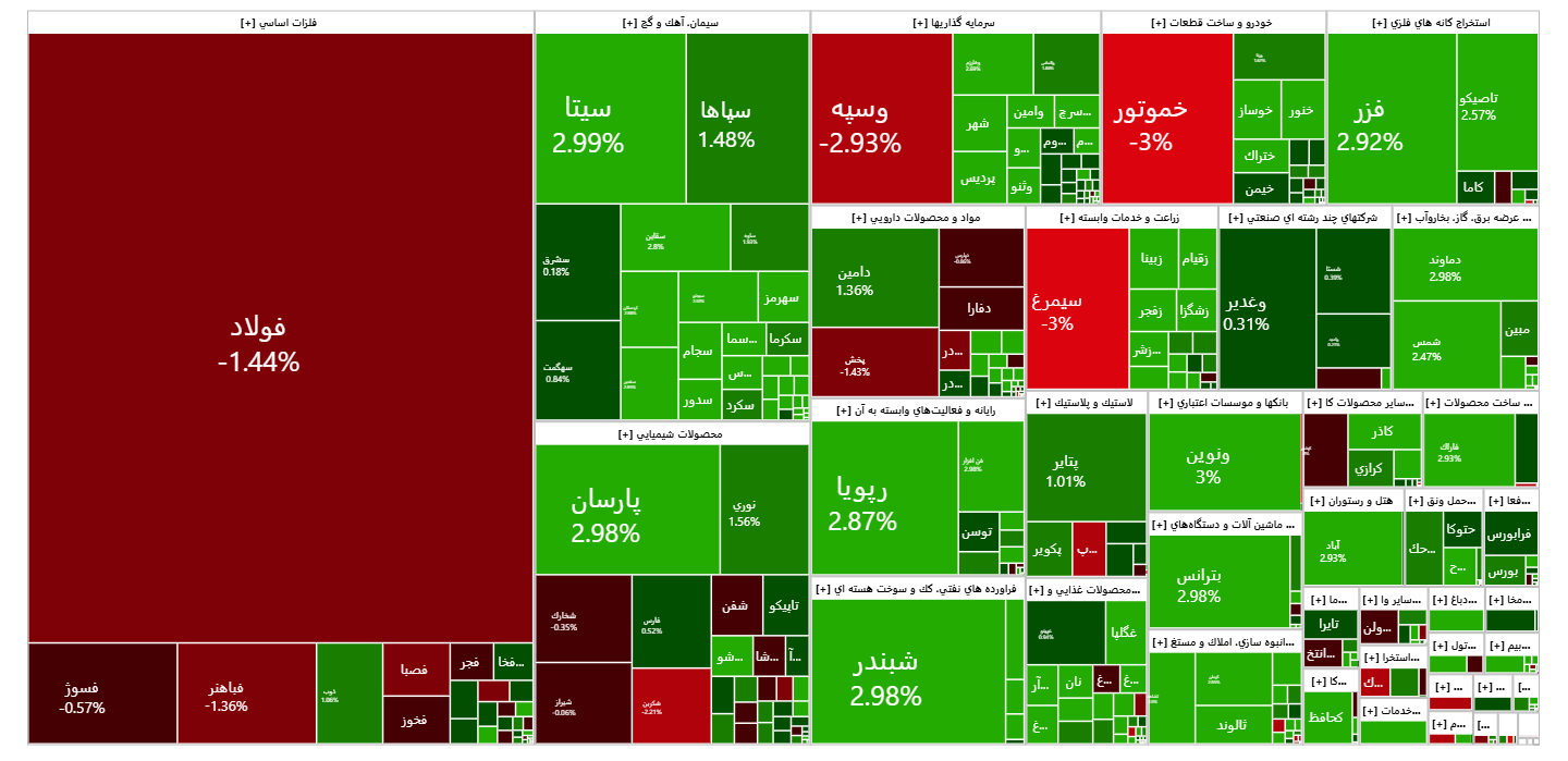 رشد ۶ هزار واحدی شاخص کل بورس