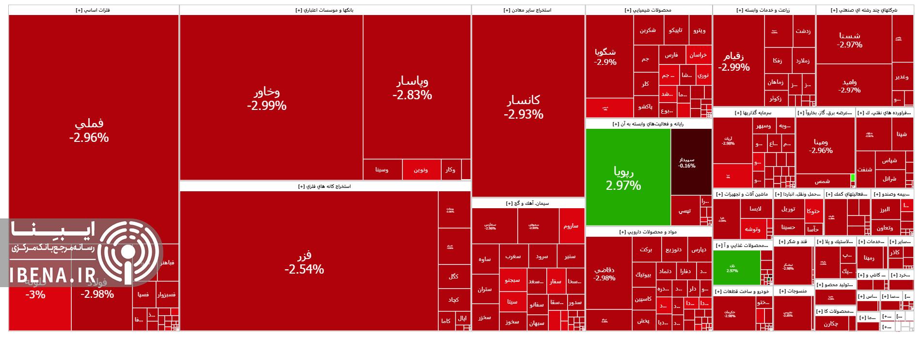 افت ۱۴ هزار واحدی شاخص کل بورس افت ۱۴ هزار واحدی شاخص کل بورس