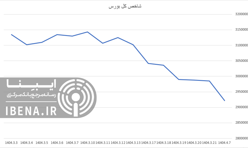 افت ۱۴ هزار واحدی شاخص کل بورس افت ۱۴ هزار واحدی شاخص کل بورس