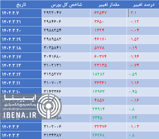 افت ۱۴ هزار واحدی شاخص کل بورس افت ۱۴ هزار واحدی شاخص کل بورس