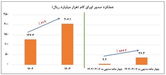 پای «اوراق گام» به بورس‌های کالا و انرژی باز شد/ اتصال شش بانک به سامانه‌های برات الکترونیکی
