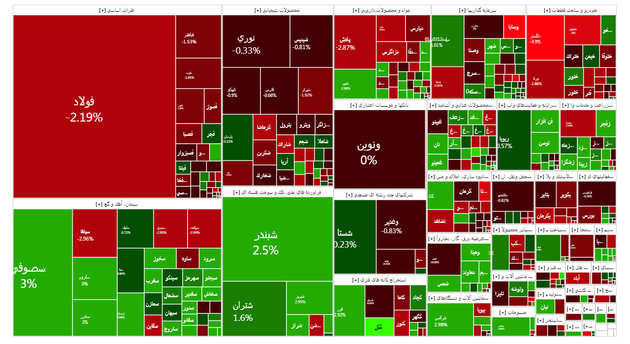 افت ۲ هزار واحدی شاخص کل بورس