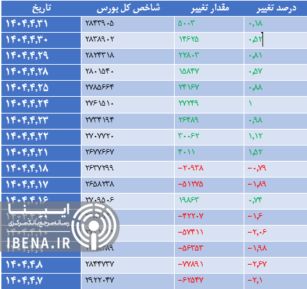 افت ۲ هزار واحدی شاخص کل بورس