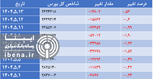 افت ۶ واحدی شاخص کل بورس افت ۶ واحدی شاخص کل بورس
