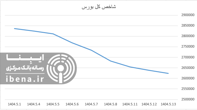 افت ۶ واحدی شاخص کل بورس افت ۶ واحدی شاخص کل بورس