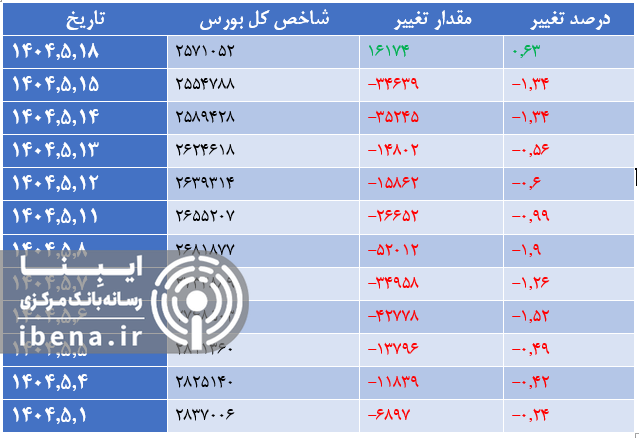 افت ۳ هزار واحدی شاخص کل بورس افت ۳ هزار واحدی شاخص کل بورس