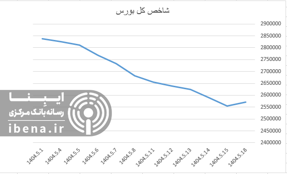 افت ۳ هزار واحدی شاخص کل بورس افت ۳ هزار واحدی شاخص کل بورس