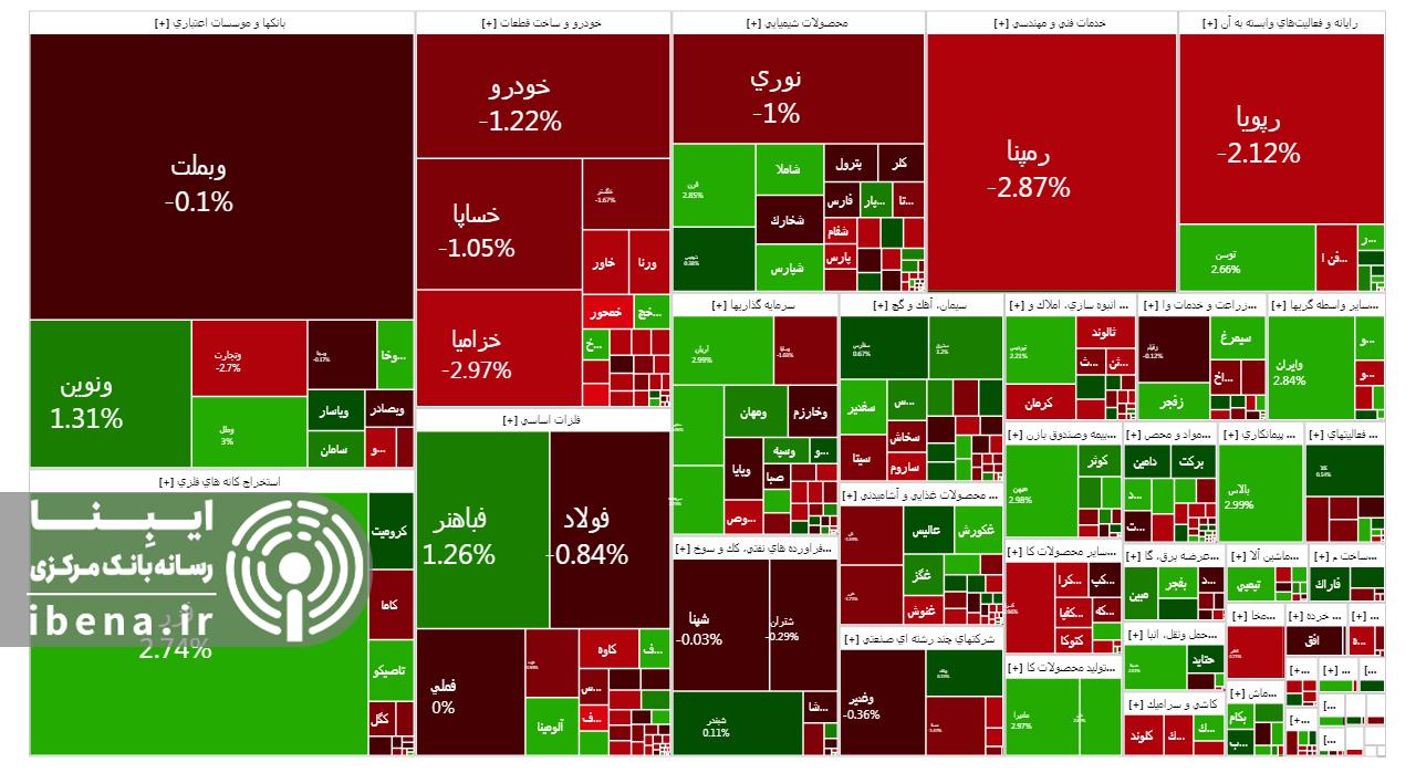 افت ۳ هزار واحدی شاخص کل بورس افت ۳ هزار واحدی شاخص کل بورس