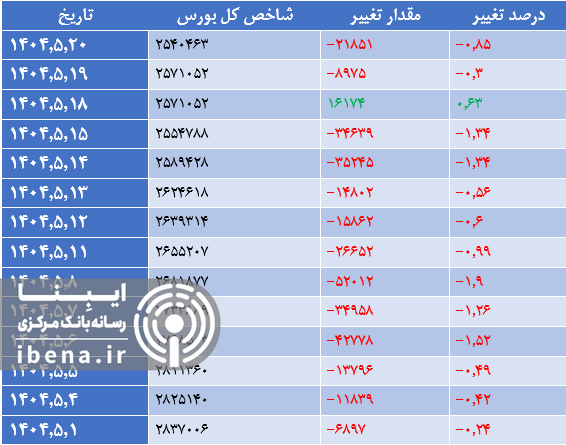 افت ۱۲ هزار واحدی شاخص کل بورس