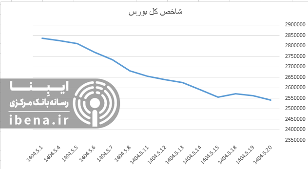 افت ۱۲ هزار واحدی شاخص کل بورس
