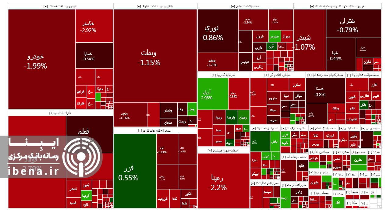 افت ۱۲ هزار واحدی شاخص کل بورس