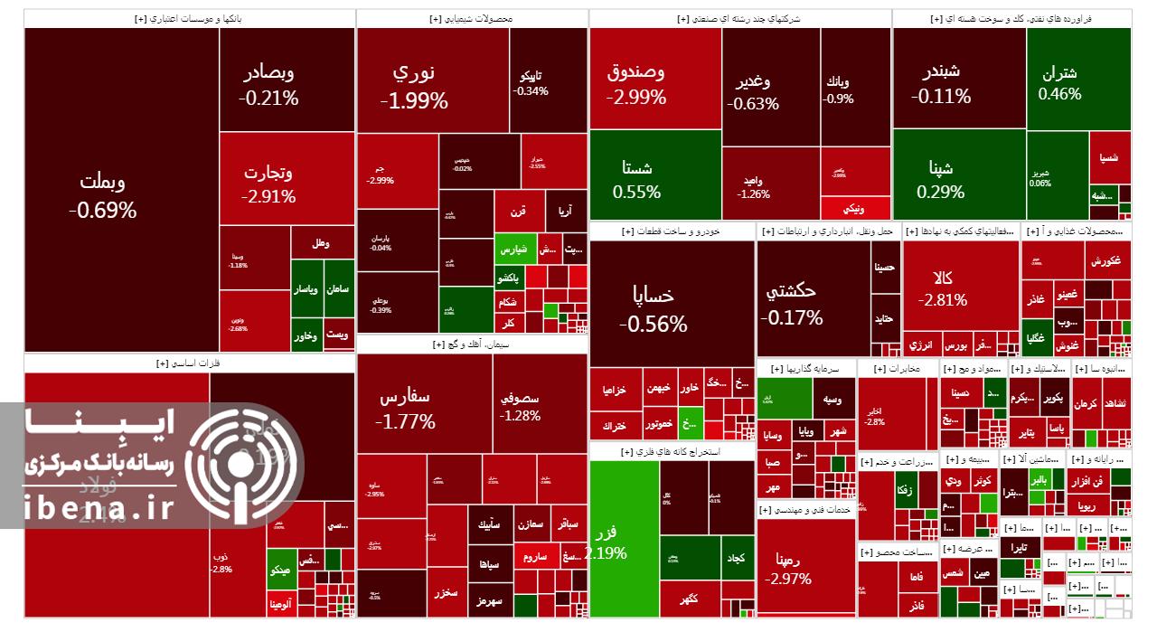 افت ۱۵ هزار واحدی شاخص کل بورس
