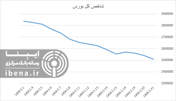 رشد ۶ هزار واحدی شاخص کل بورس