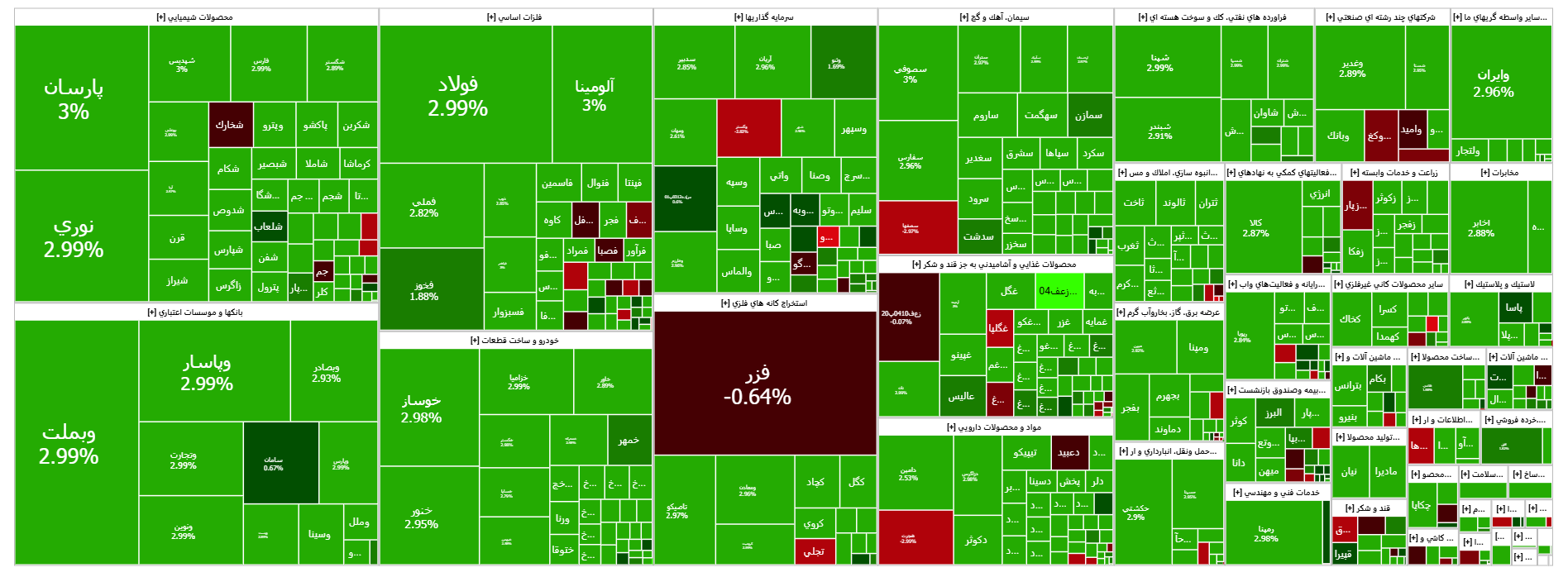 شاخص کل بورس کانال دو میلیون و ۵۰۰ هزار واحدی را پس گرفت/ ورود ۷۷۵ میلیارد تومان نقدینگی به بورس