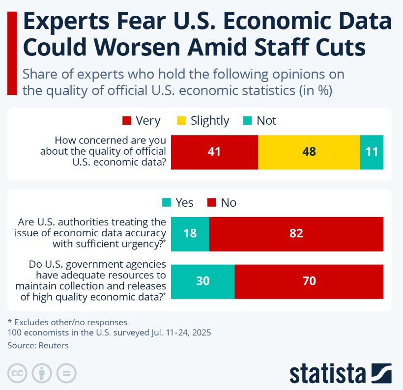 آمار‌های بی‌اعتبار آمریکا صدای اقتصاددان‌ها را درآورد