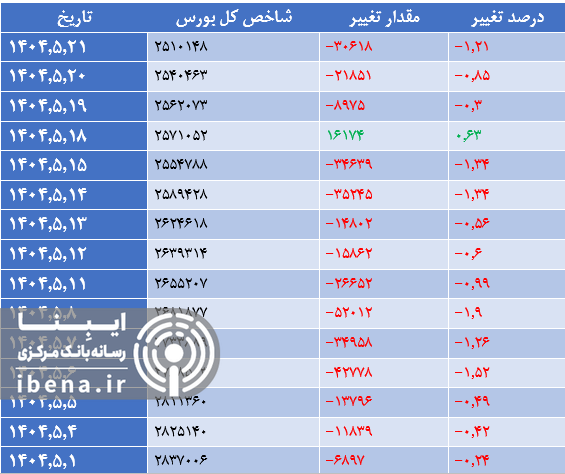 رشد ۲۲ هزار واحدی شاخص کل بورس رشد ۲۲ هزار واحدی شاخص کل بورس