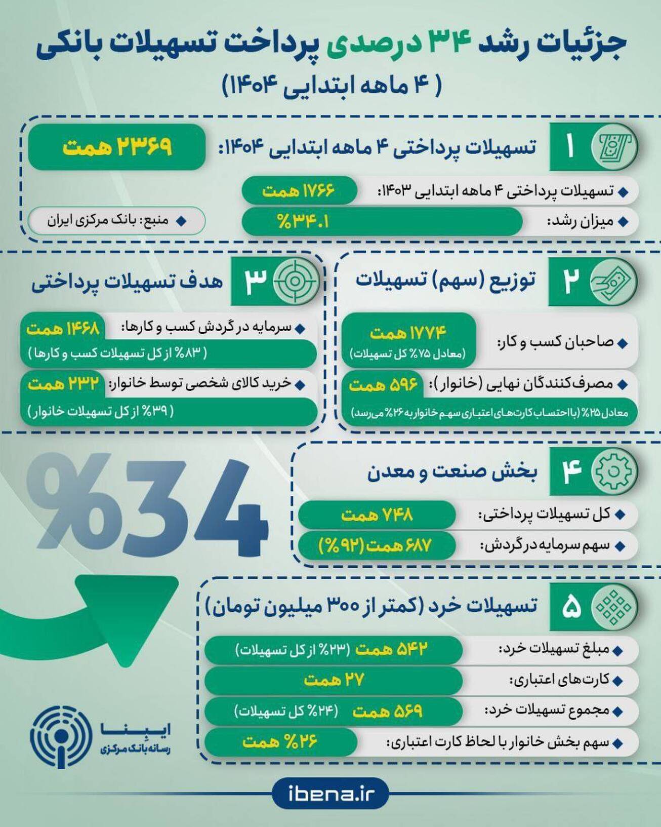 جزئیات رشد ۳۴ درصدی پرداخت تسهیلات بانکی در ۴ ماهه ۱۴۰۴