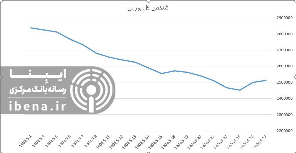 افت هزار واحدی شاخص کل بورس