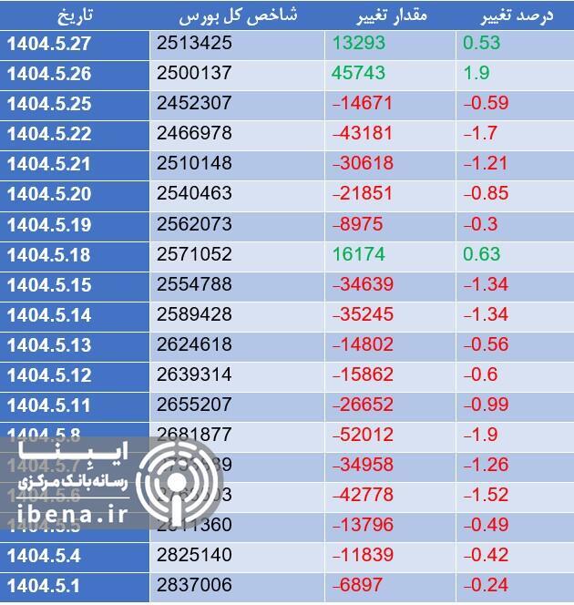 افت هزار واحدی شاخص کل بورس