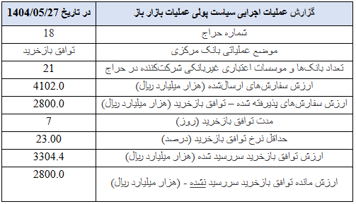 گزارش عملیات اجرایی سیاست پولی