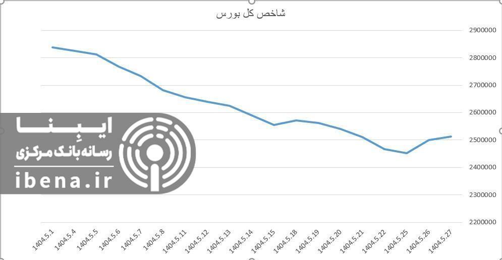 افت ۴ هزار واحدی شاخص کل بورس