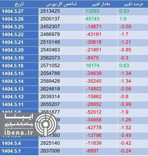 افت ۴ هزار واحدی شاخص کل بورس