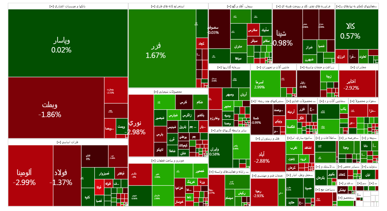 افت ۴ هزار واحدی شاخص کل بورس