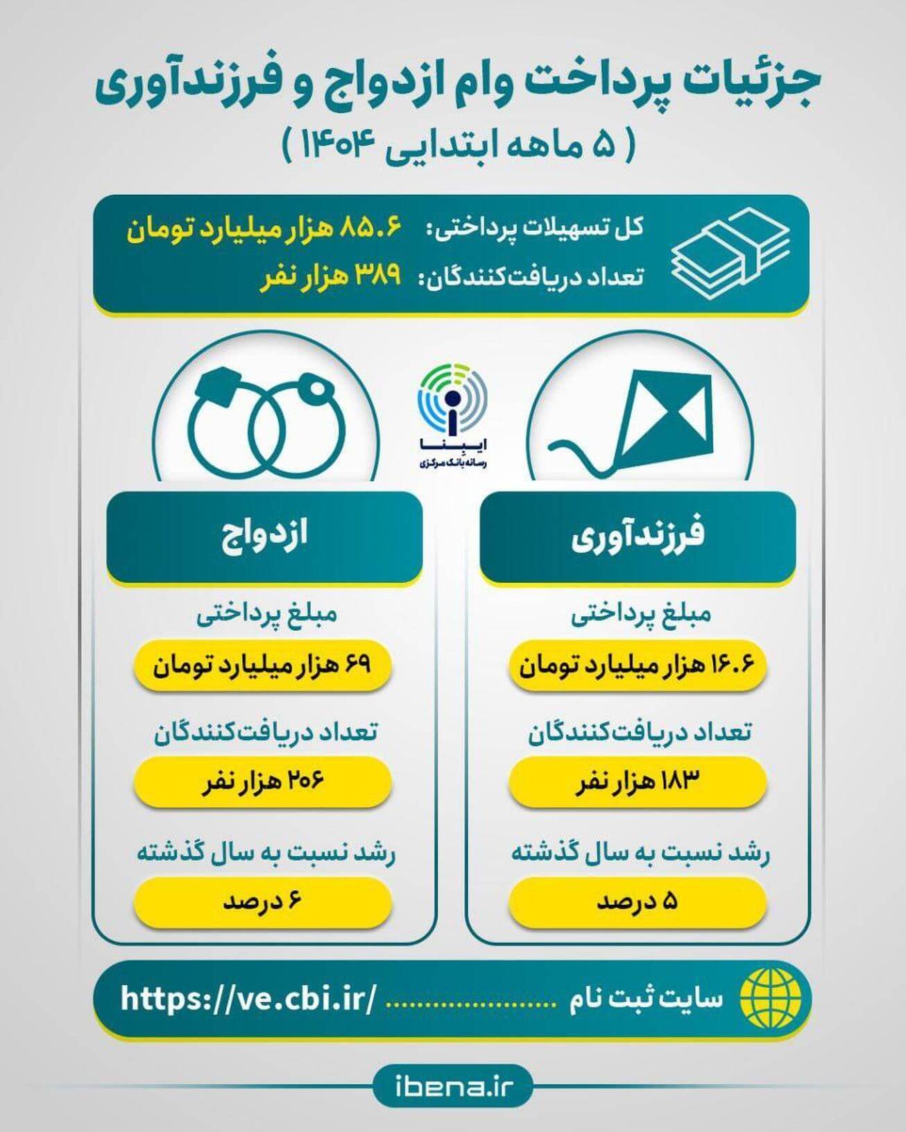 جزئیات پرداخت وام ازدواج و فرزندآوری