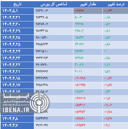 رشد هزار واحدی شاخص کل بورس رشد هزار واحدی شاخص کل بورس